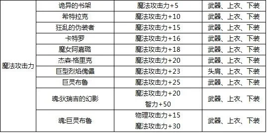 DNF腰带附魔宝珠大全及力量智力体力精神属性解析