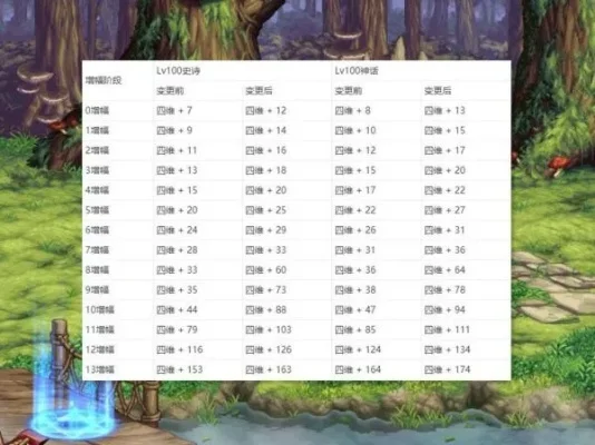 DNF装备增幅全攻略：步骤、条件及常见问题解答