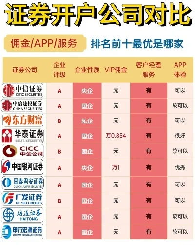 十大证券公司排名和口碑　开户最好四大证券公司
