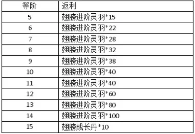 梦幻西游翅膀获取攻略：等级突破、任务奖励、怪物挑战、活动参与及商城购买