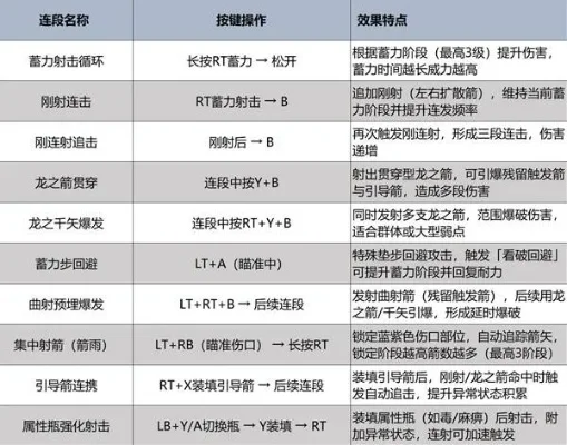 怪物猎人冰原弓箭技能克制全解析：火弓、雷弓、水弓、龙弓攻略