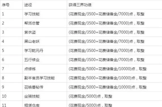 梦幻西游快速刷经验攻略：常规高级任务、官职神器、特殊活动解析