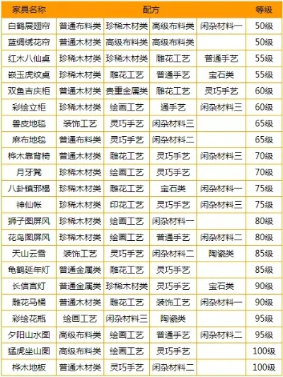 梦幻西游家具配方大全：从一级到二级，材料工艺详解析