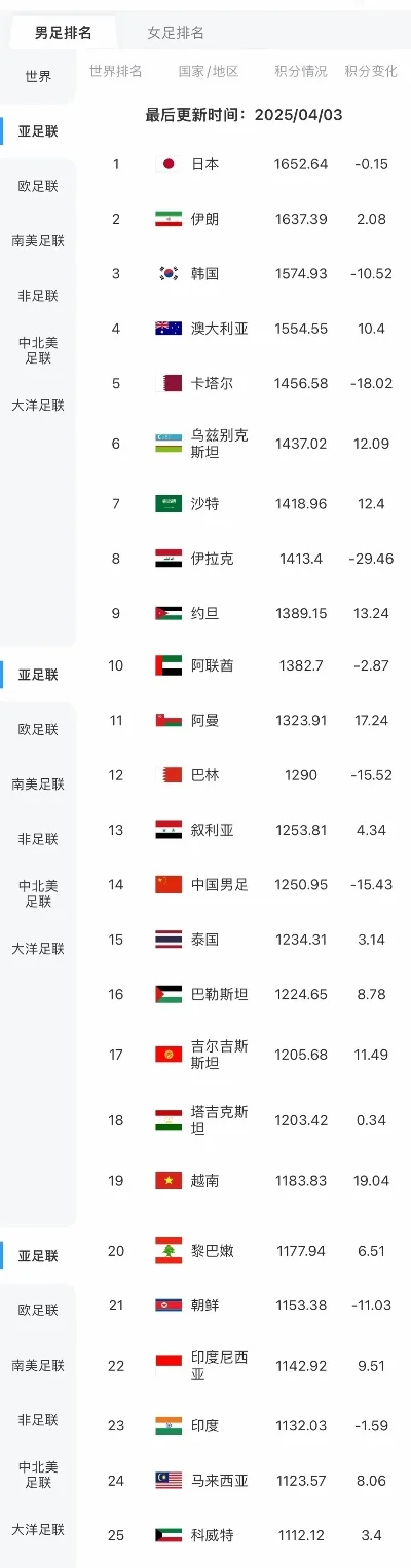 国足最新世界排名出炉-国足排名跌落引反思