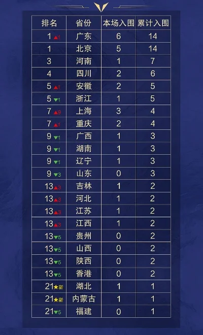 最能打游戏的省份排行榜-游戏氛围省份排行