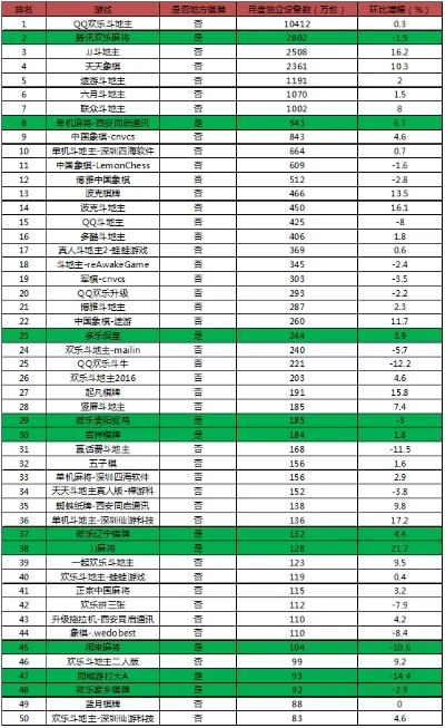 十大棋牌游戏排行榜30-棋牌文化魅力独特