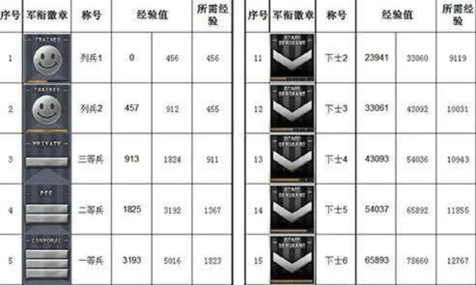 cf等级元首经验图-穿越火线等级经验全攻略