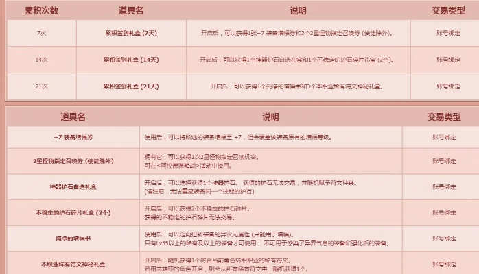 dnf手游签到第五次-DNF手游签到第五次价值解析