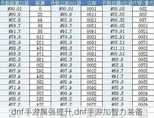 dnf手游如何提智力-DNF手游智力提升策略