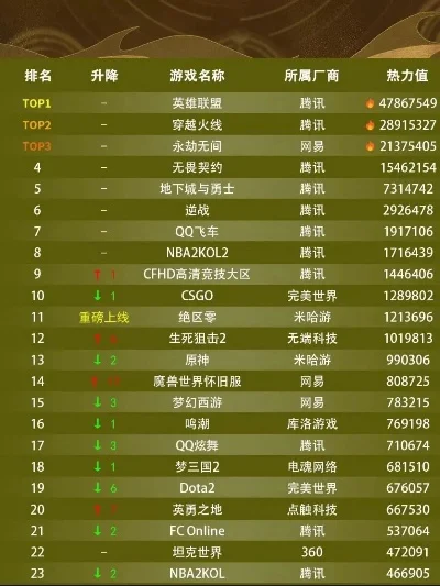 网游的游戏公司排行榜-网游巨头影响力排行