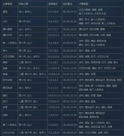 疯狂游戏大亨2搭配表